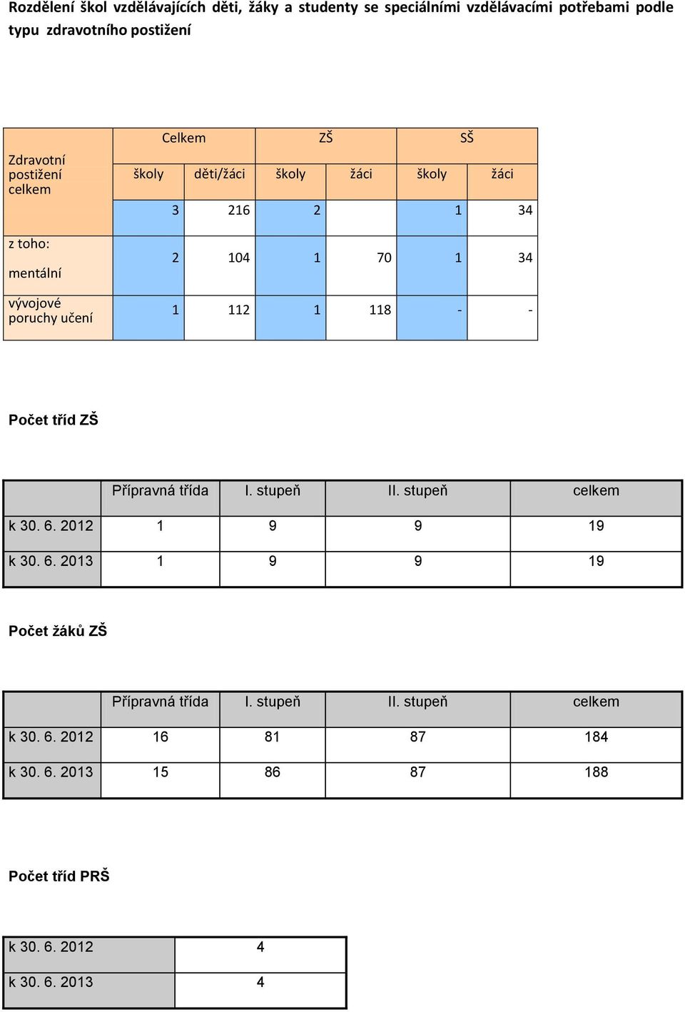 1 112 1 118 - - Počet tříd ZŠ Přípravná třída I. stupeň II. stupeň celkem k 30. 6. 2012 1 9 9 19 k 30. 6. 2013 1 9 9 19 Počet žáků ZŠ Přípravná třída I.