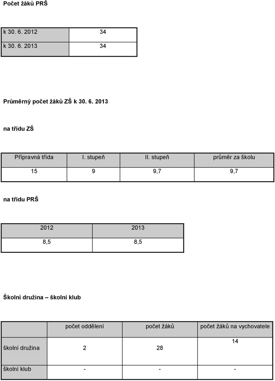 stupeň průměr za školu 15 9 9,7 9,7 na třídu PRŠ 2012 2013 8,5 8,5 Školní