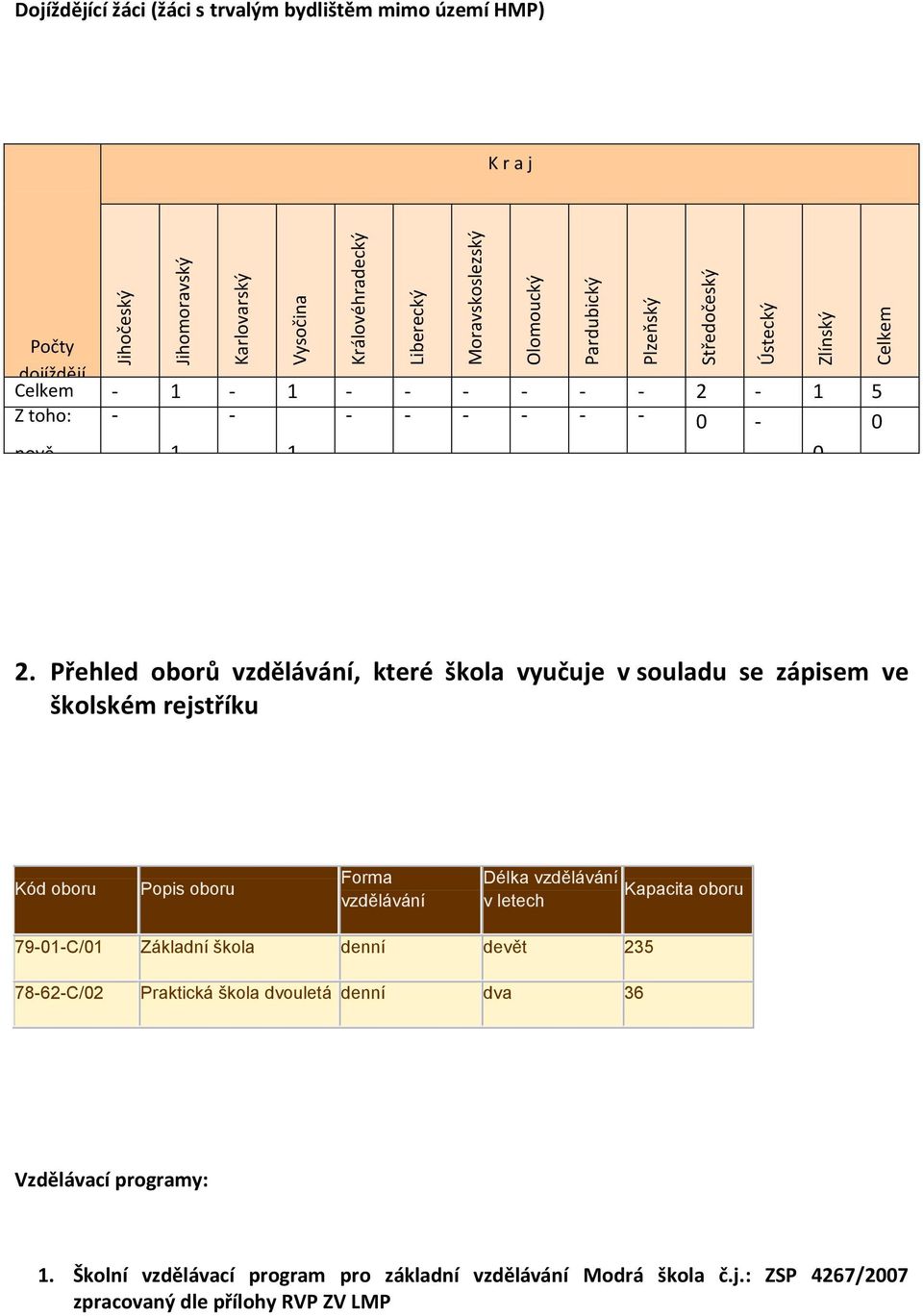 Přehled oborů vzdělávání, které škola vyučuje v souladu se zápisem ve školském rejstříku Kód oboru Popis oboru Forma vzdělávání Délka vzdělávání v letech Kapacita oboru 79-01-C/01