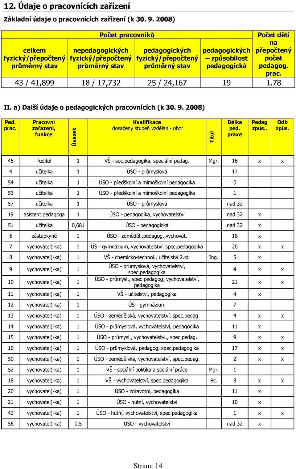 Počet dětí na přepočtený počet pedagog. prac. 43 / 41,899 18 / 17,732 25 / 24,167 19 1.78 II. a) Další údaje o pedagogických pracovnících (k 30. 9. 2008) Ped. prac. Pracovní zařazení, funkce Úvazek Kvalifikace dosažený stupeň vzdělání- obor Titul Délka ped.