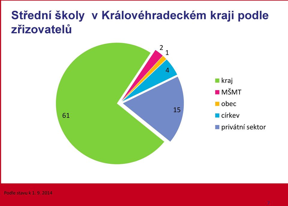 15 kraj MŠMT obec církev privátní