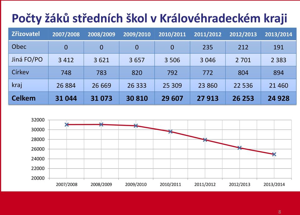 792 772 804 894 kraj 26 884 26 669 26 333 25 309 23 860 22 536 21 460 Celkem 31 044 31 073 30 810 29 607 27 913 26