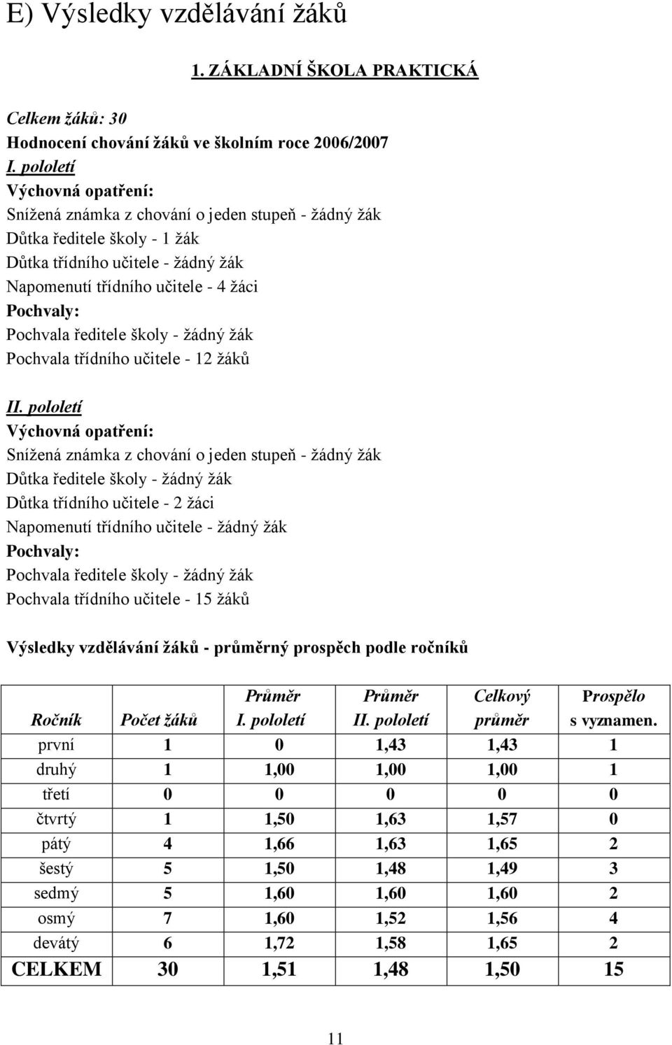 ředitele školy - žádný žák Pochvala třídního učitele - 12 žáků II.