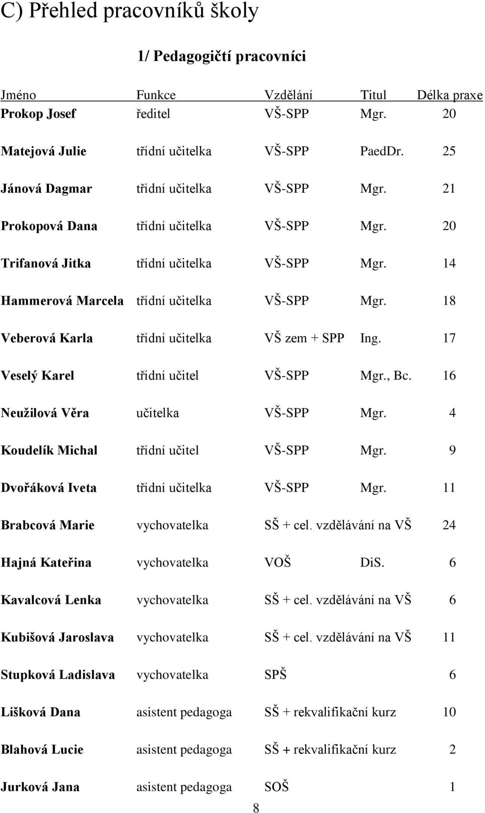 18 Veberová Karla třídní učitelka VŠ zem + SPP Ing. 17 Veselý Karel třídní učitel VŠ-SPP Mgr., Bc. 16 Neužilová Věra učitelka VŠ-SPP Mgr. 4 Koudelík Michal třídní učitel VŠ-SPP Mgr.