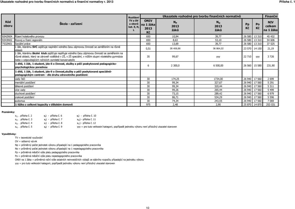 54 606 '7532N01 Sociální práce 650 13,69 39,77 26 580 13 310 37 525 1 žák, kterému SVČ zajišťuje naplnění volného času zájmovou činností se zaměřením na různé oblasti 0,51 26 406,86 36 864,22 23 570