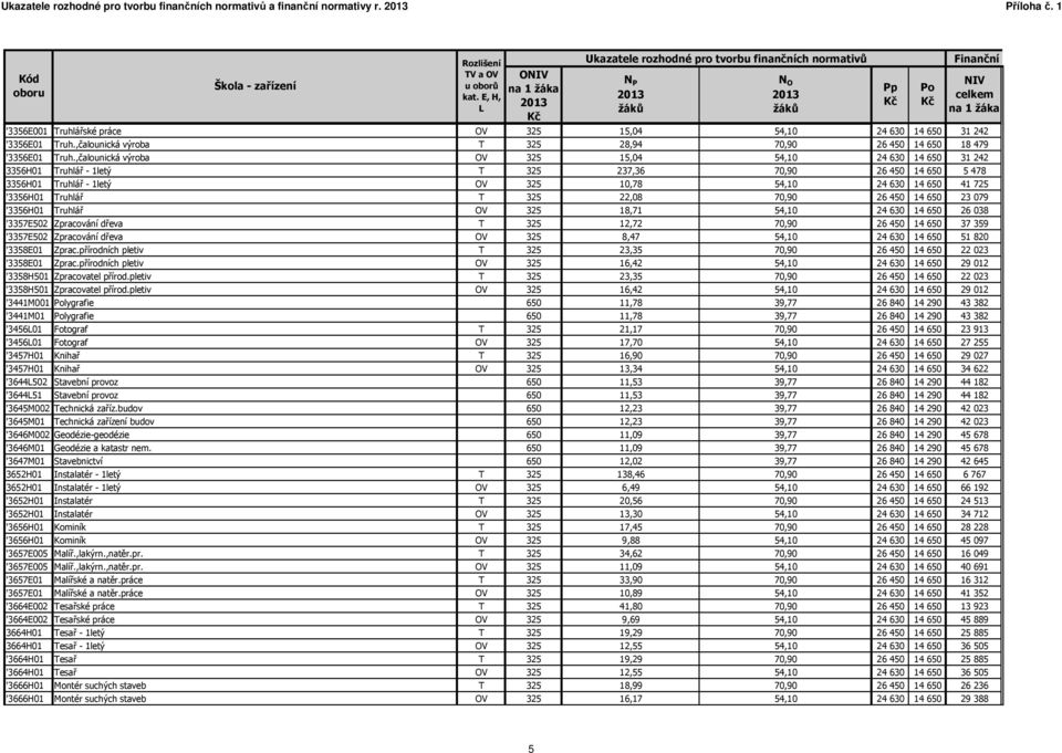 ,čalounická výroba T 325 28,94 70,90 26 450 14 650 18 479 '3356E01 Truh.