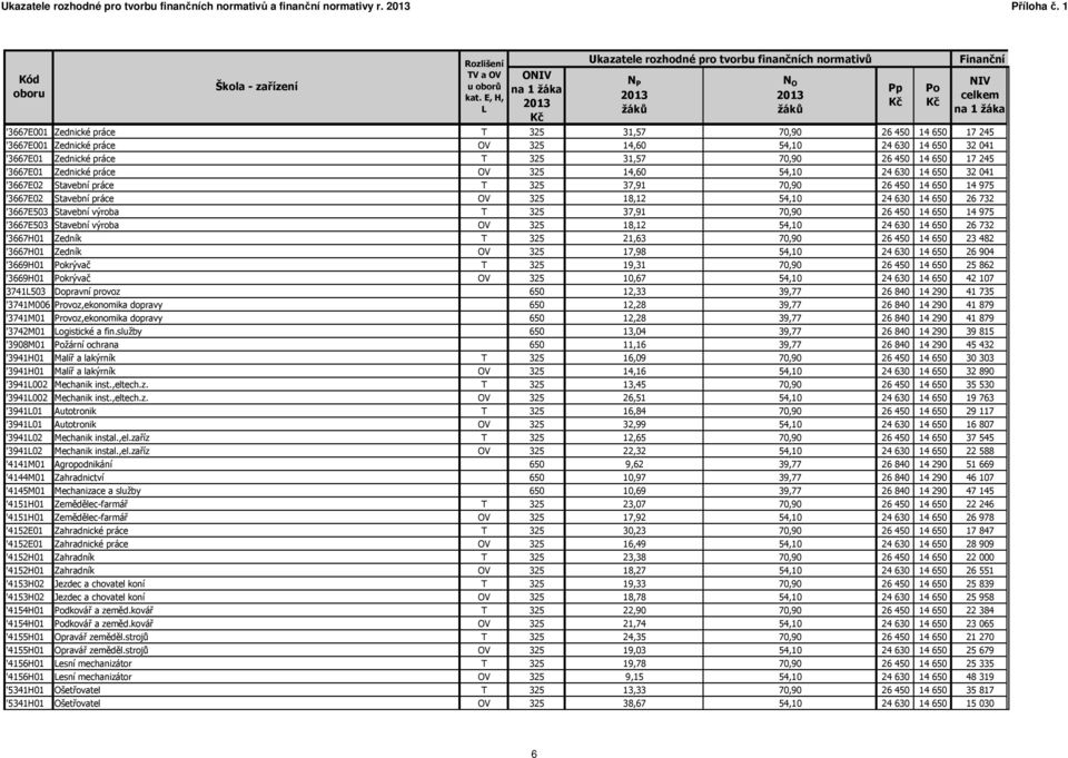 '3667E01 Zednické práce T 325 31,57 70,90 26 450 14 650 17 245 '3667E01 Zednické práce OV 325 14,60 54,10 24 630 14 650 32 041 '3667E02 Stavební práce T 325 37,91 70,90 26 450 14 650 14 975 '3667E02