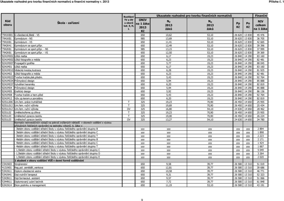 '7941K81 Gymnázium - VS 650 11,41 53,10 26 620 13 830 42 665 '7942K41 Gymnázium se sport.přípr. 650 12,49 53,10 26 620 13 830 39 396 '7942K81 Gymnázium se sport.přípr. - NS 985 13,15 53,10 26 620 13 830 37 999 '7942K81 Gymnázium se sport.