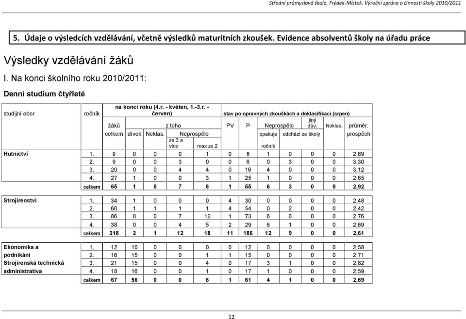 Neprospělo ze a více Hutnictví Strojírenství Ekonomika a podnikání Strojírenská technická administrativa stav po opravných zkouškách a doklasifikaci (srpen) jiný PV P