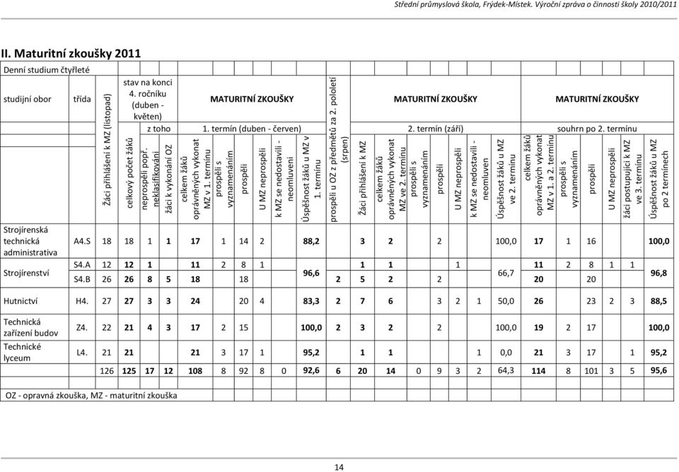 termínu U MZ neprospěli prospěli celkem žáků oprávněných vykonat MZ v. a. termínu prospěli s vyznamenáním Úspěšnost žáků u MZ ve. termínu souhrn po. termínu k MZ se nedostavili neomluven.
