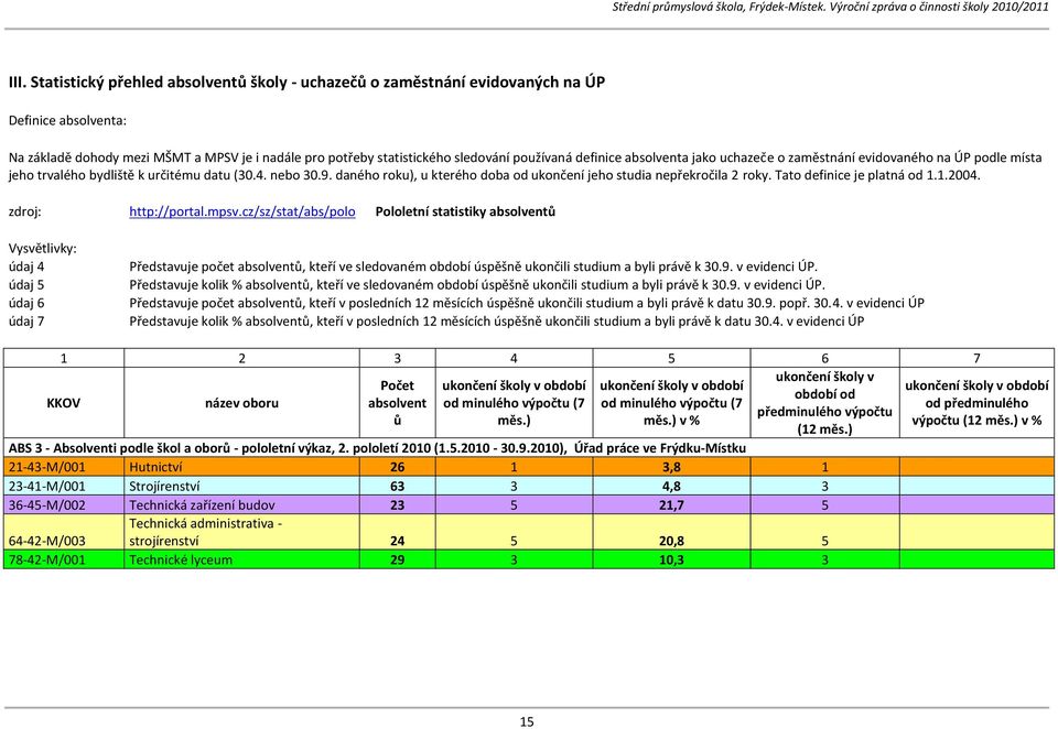 absolventa jako uchazeče o zaměstnání evidovaného na ÚP podle místa jeho trvalého bydliště k určitému datu (.. nebo.9. daného roku), u kterého doba od ukončení jeho studia nepřekročila roky.