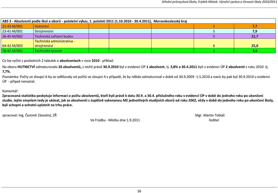 absolventech v roce příklad: Na oboru HUTNICTVÍ odmaturovalo absolventů, z nichž právě.9. byl v evidenci ÚP absolvent, tj.,% a.. byli v evidenci ÚP absolventi z roku tj. 7,7%.