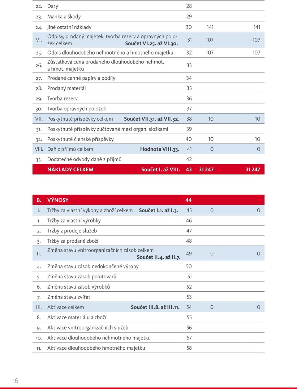 Tvorba rezerv 36 30. Tvorba opravných položek 37 VII. Poskytnuté příspěvky celkem Součet VII.31. až VII.32. 38 10 10 31. Poskytnuté příspěvky zúčtované mezi organ. složkami 39 32.