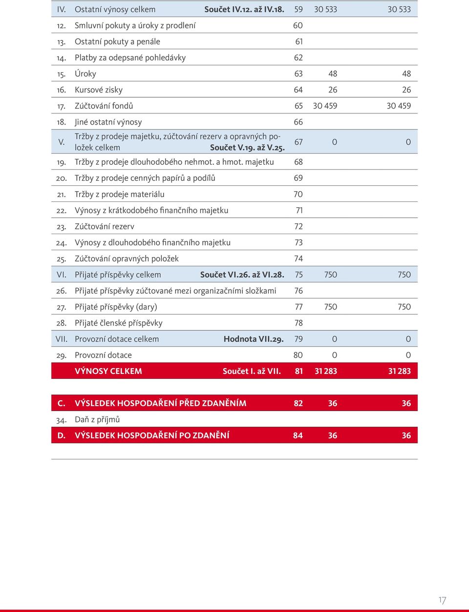 Tržby z prodeje dlouhodobého nehmot. a hmot. majetku 68 20. Tržby z prodeje cenných papírů a podílů 69 21. Tržby z prodeje materiálu 70 22. Výnosy z krátkodobého finančního majetku 71 23.