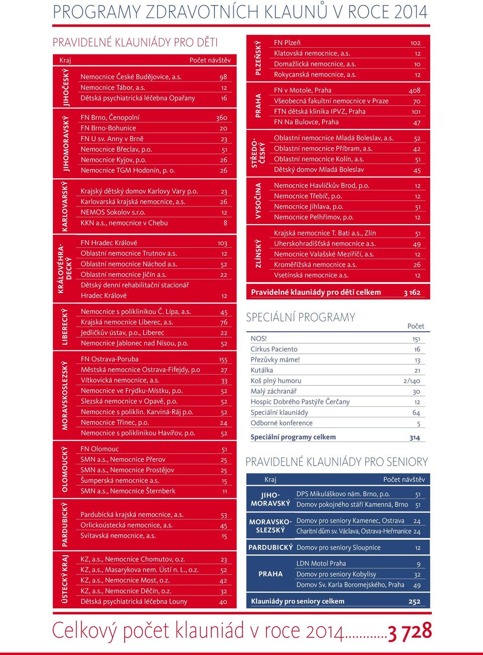 s. 10 Rokycanská nemocnice, a.s. 12 FN v Motole, Praha 408 Všeobecná fakultní nemocnice v Praze 70 FTN dětská klinika IPVZ, Praha 101 FN Na Bulovce, Praha 47 Oblastní nemocnice Mladá Boleslav, a.s. 52 Oblastní nemocnice Příbram, a.