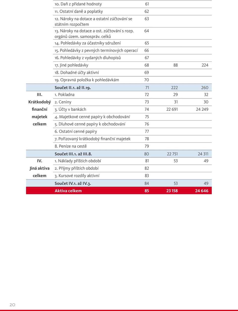 Opravná položka k pohledávkám 70 Součet II.1. až II.19. 71 222 260 III. 1. Pokladna 72 29 32 Krátkodobý 2. Ceniny 73 31 30 finanční 3. Účty v bankách 74 22 691 24 249 majetek 4.