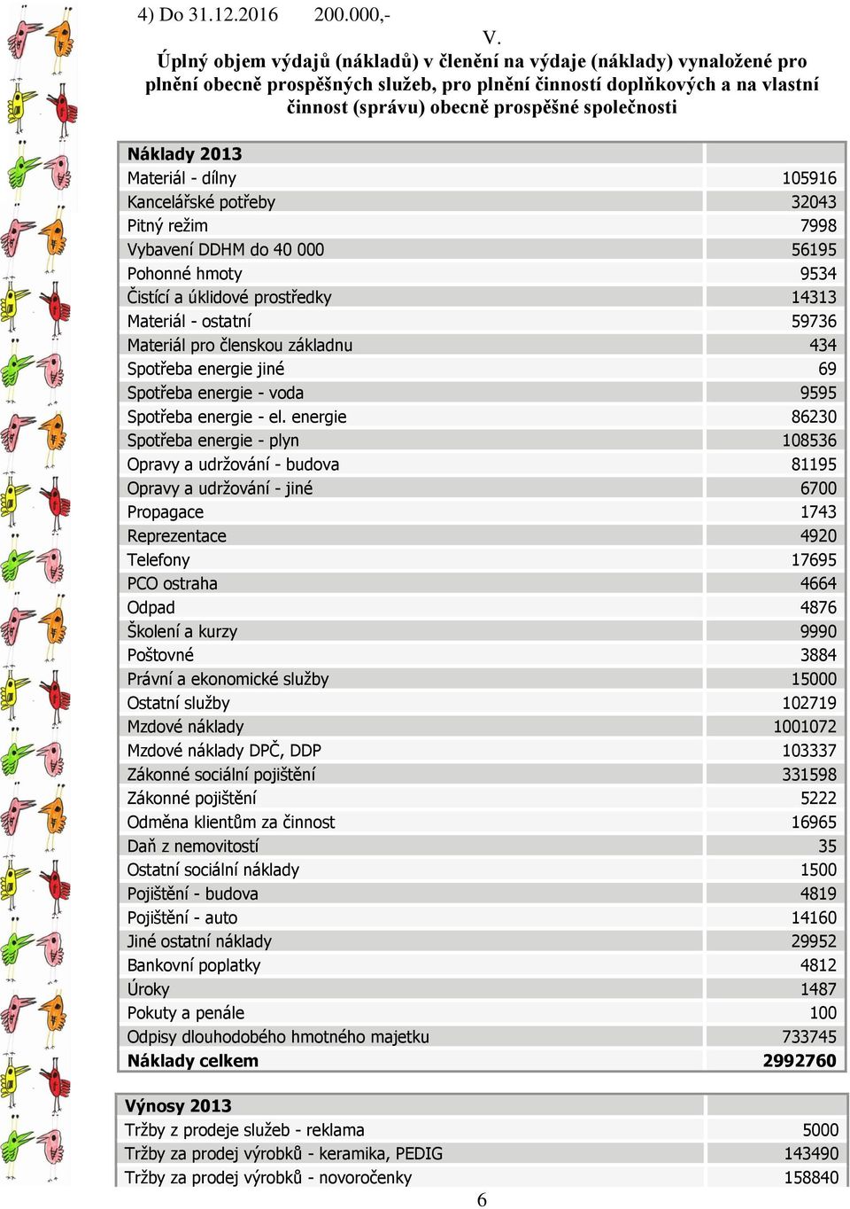 Náklady 2013 Materiál - dílny 105916 Kancelářské potřeby 32043 Pitný režim 7998 Vybavení DDHM do 40 000 56195 Pohonné hmoty 9534 Čistící a úklidové prostředky 14313 Materiál - ostatní 59736 Materiál