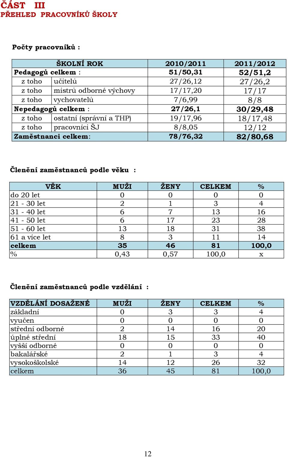 zaměstnanců podle věku : VĚK MUŽI ŽENY CELKEM % do 20 let 0 0 0 0 21-30 let 2 1 3 4 31-40 let 6 7 13 16 41-50 let 6 17 23 28 51-60 let 13 18 31 38 61 a více let 8 3 11 14 celkem 35 46 81 100,0 % 0,43