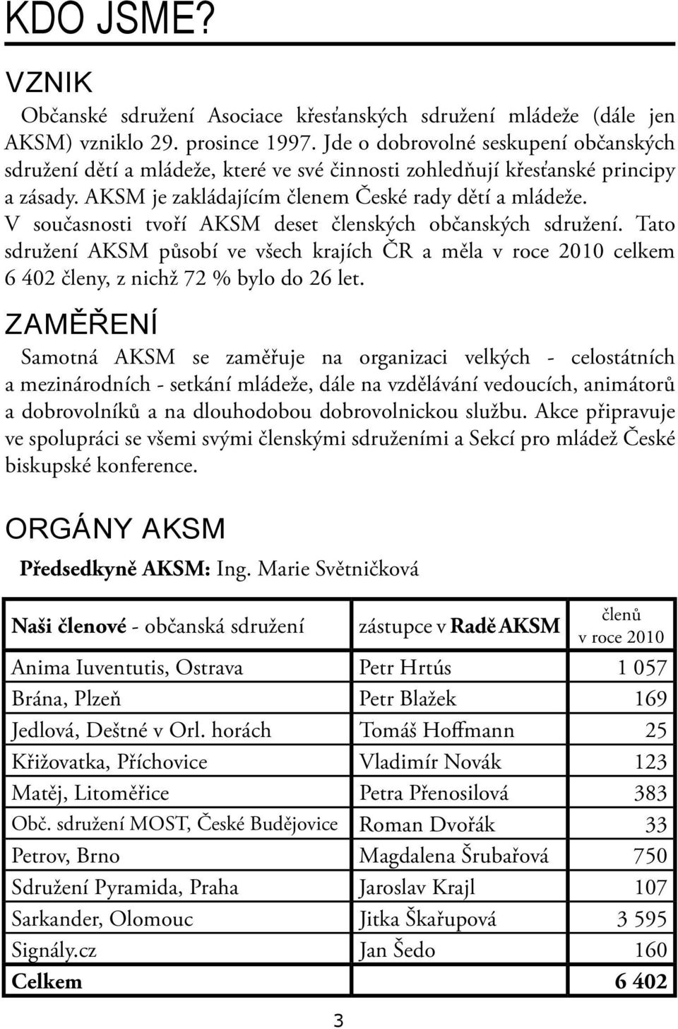 V současnosti tvoří AKSM deset členských občanských sdružení. Tato sdružení AKSM působí ve všech krajích ČR a měla v roce 2010 celkem 6 402 členy, z nichž 72 % bylo do 26 let.