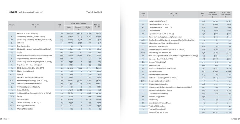 I. Dlouhodobý nehmotný majetek (B.I.1. až B.I.8.) 003 10 209-4 328 5 881 4 468 3. Software 004 10 179-4 298 5 881 4 468 4. Ocenitelná práva 005 30-30 0 0 B.II. Dlouhodobý hmotný majetek (B.II.1. až B.II.9.) 006 28 697-15 895 12 802 8 655 2.