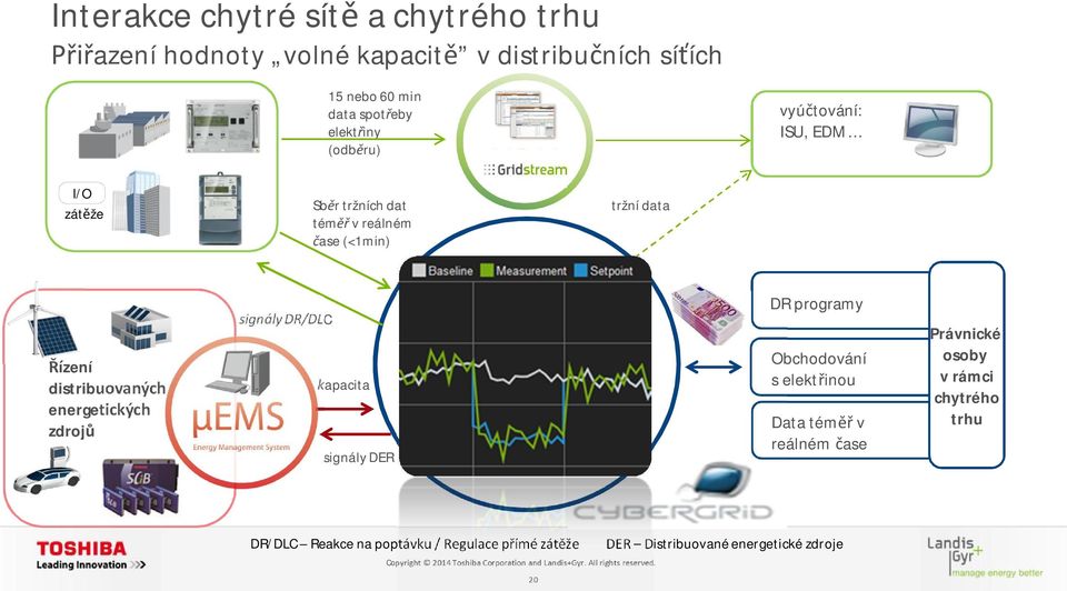 distribuovaných energetických zdroj signály DR/DLC kapacita signály DER DR programy Obchodování s elekt inou Data tém v reálném