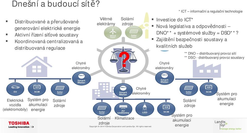 elektrárny Solární zdroje? Investice do ICT* Nová legislativa a odpov dnosti DNO** + systémové služby = DSO**?