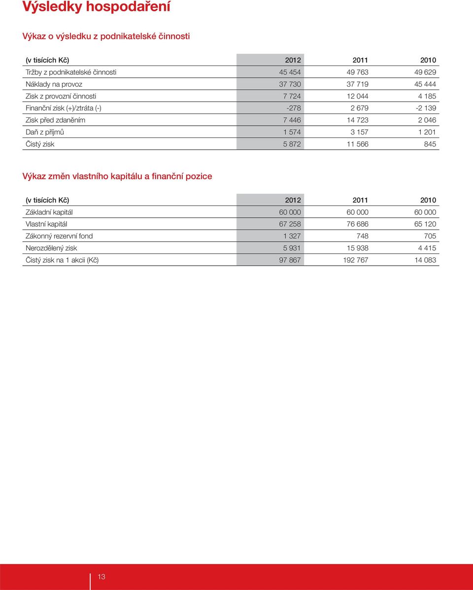 1 574 3 157 1 201 Čistý zisk 5 872 11 566 845 Výkaz změn vlastního kapitálu a finanční pozice 2012 2011 2010 Základní kapitál 60 000 60 000 60 000 Vlastní