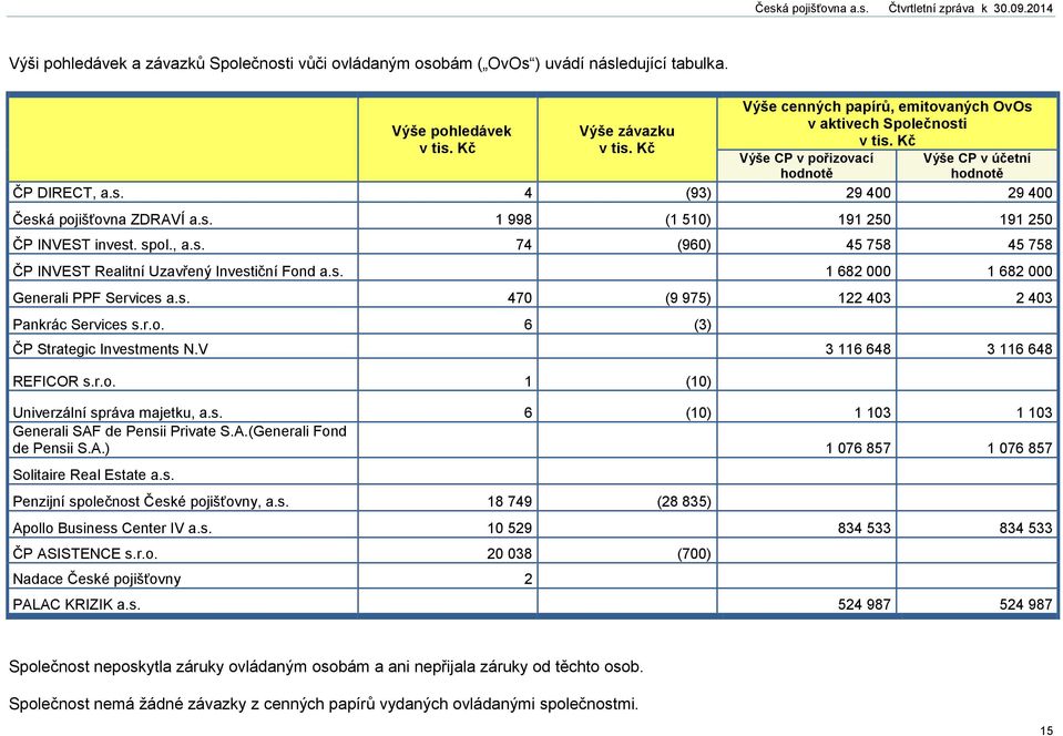 spol., a.s. 74 (960) 45 758 45 758 ČP INVEST Realitní Uzavřený Investiční Fond a.s. 1 682 000 1 682 000 Generali PPF Services a.s. 470 (9 975) 122 403 2 403 Pankrác Services s.r.o. 6 (3) ČP Strategic Investments N.