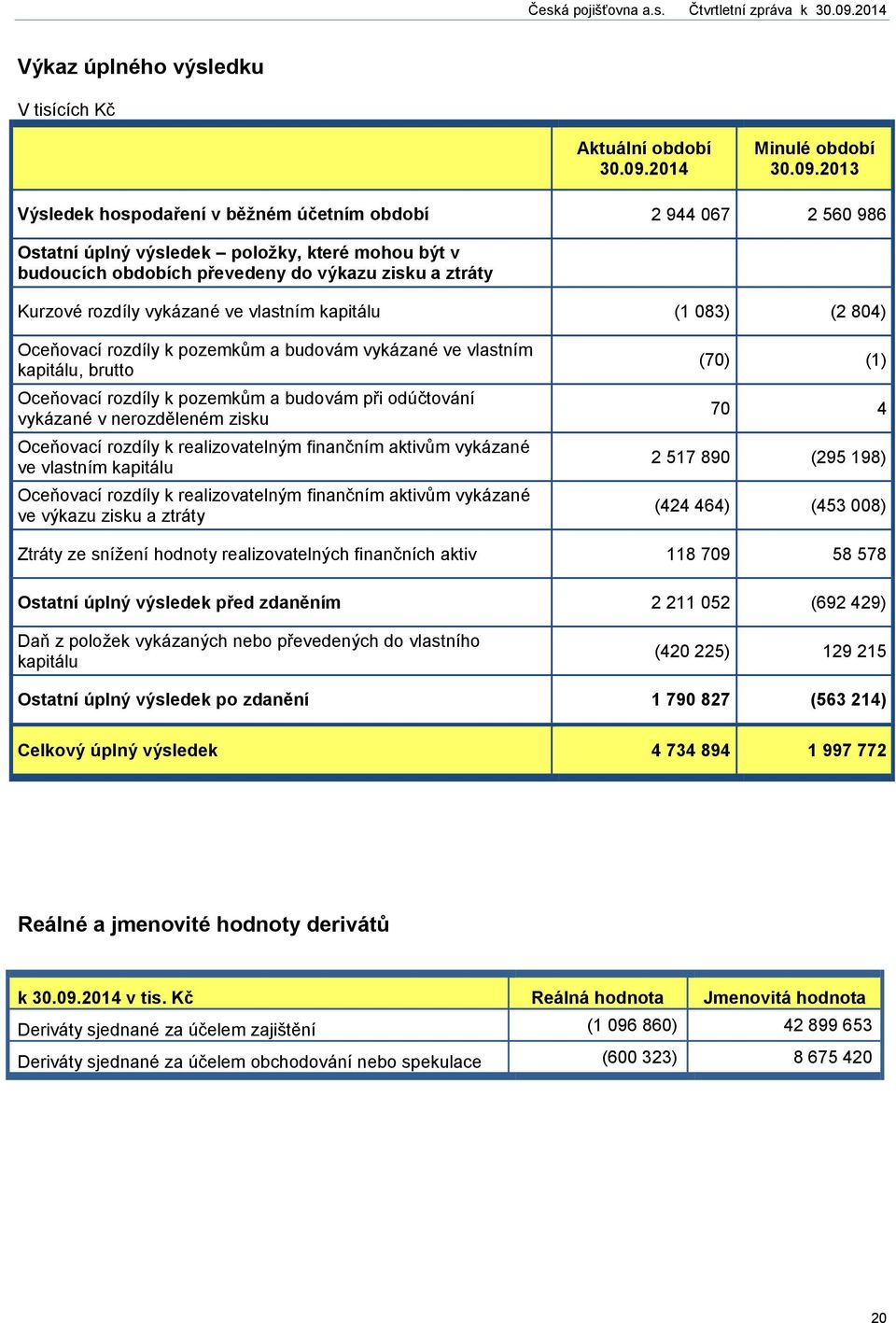 2013 Výsledek hospodaření v běžném účetním období 2 944 067 2 560 986 Ostatní úplný výsledek položky, které mohou být v budoucích obdobích převedeny do výkazu zisku a ztráty Kurzové rozdíly vykázané