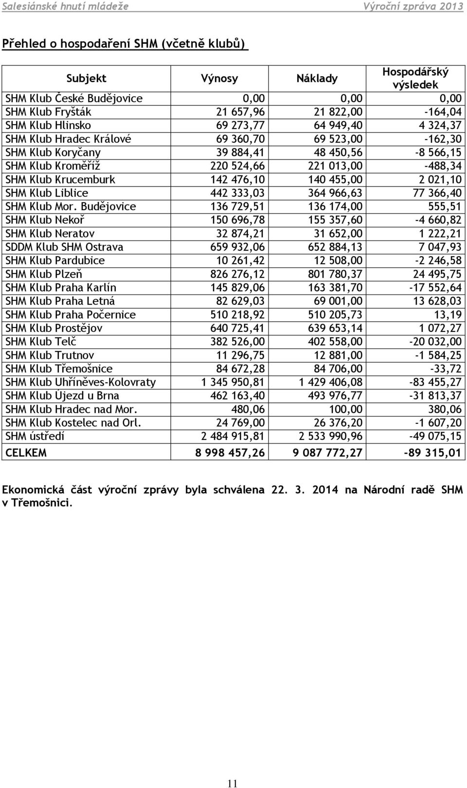 455,00 2 021,10 SHM Klub Liblice 442 333,03 364 966,63 77 366,40 SHM Klub Mor.