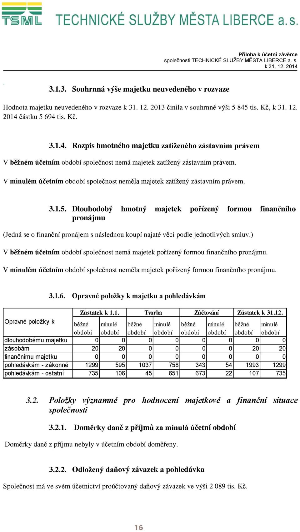 V minulém účetním období společnost neměla majetek zatížený zástavním právem. 3.1.5.