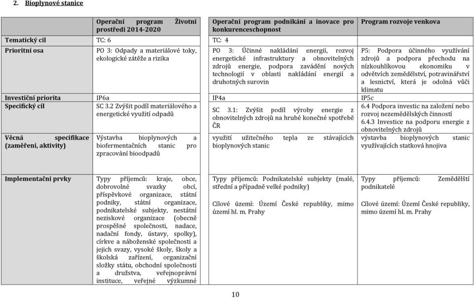 druhotných surovin Investiční priorita IP6a IP4a IP5c Specifický cíl SC 3.