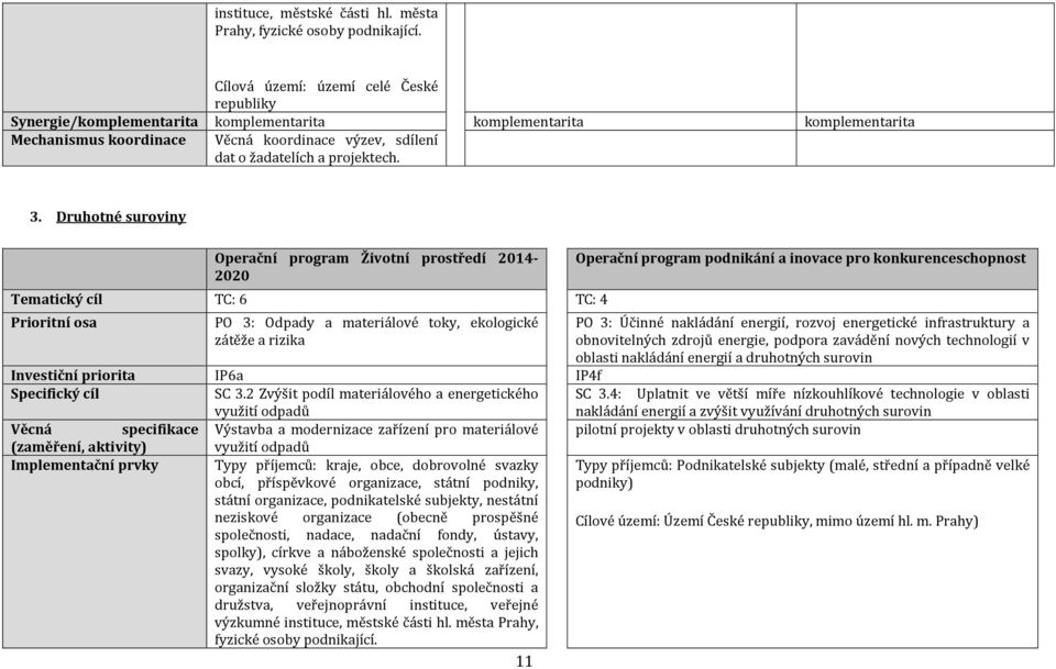 3. Druhotné suroviny Operační program Životní prostředí 2014-2020 Tematický cíl TC: 6 TC: 4 Prioritní osa PO 3: Odpady a materiálové toky, ekologické zátěže a rizika Operační program podnikání a