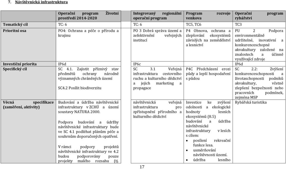 V rámci podpory projektů návštěvnické infrastruktury ve 4.2 budou podporovány pouze projekty malého rozsahu (tj.