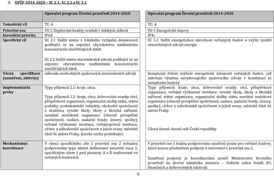 úspory Investiční priorita IP6d IP4c Specifický cíl SC 2.1 Snížit emise z lokálního vytápění domácností podílející se na expozici obyvatelstva nadlimitním koncentracím znečišťujících látek SC 5.