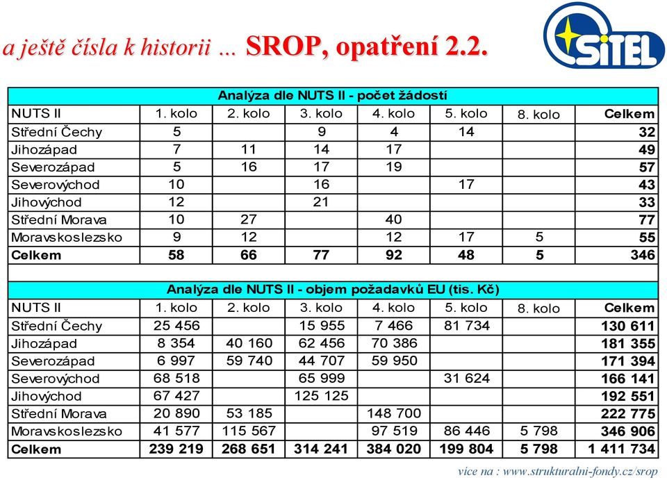 koslezs ko 9 12 0 12 17 5 55 Celkem 58 66 77 92 48 5 346 Analýza dle NUTS II - objem požadavků EU (tis. Kč) NUTS II 1. kolo 2. kolo 3. kolo 4. kolo 5. kolo 8.