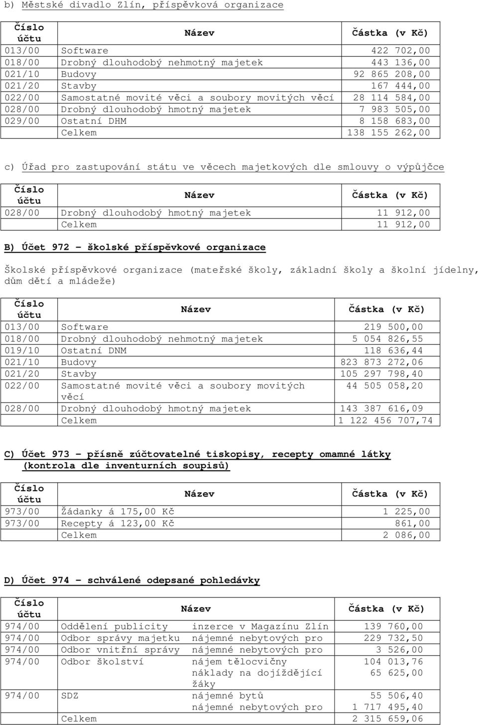 státu ve věcech majetkových dle smlouvy o výpůjčce Částka (v Kč) 028/00 Drobný dlouhodobý hmotný majetek 11 912,00 Celkem 11 912,00 B) Účet 972 školské příspěvkové organizace Školské příspěvkové