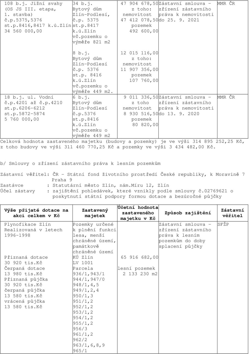 p.4210 st.p.6206-6212 st.p.5872-5874 5 760 000,00 8 b.j. Bytový dům Zlín-Podlesí č.p. 5376 st.p. 8416 k.ú.zlín vč.
