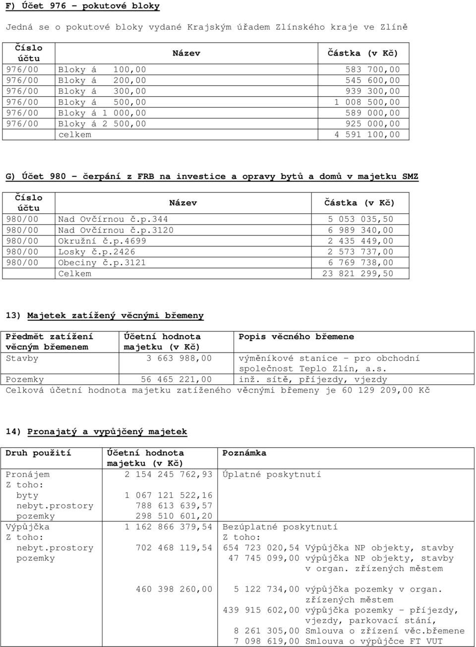 domů v majetku SMZ Částka (v Kč) 980/00 Nad Ovčírnou č.p.344 5 053 035,50 980/00 Nad Ovčírnou č.p.3120 6 989 340,00 980/00 Okružní č.p.4699 2 435 449,00 980/00 Losky č.p.2426 2 573 737,00 980/00 Obeciny č.