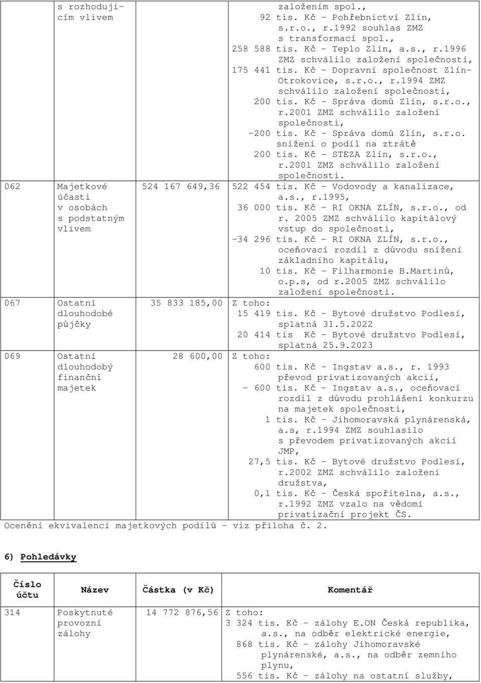 Kč Správa domů Zlín, s.r.o., r.2001 ZMZ schválilo založení společnosti, -200 tis. Kč Správa domů Zlín, s.r.o. snížení o podíl na ztrátě 200 tis. Kč STEZA Zlín, s.r.o., r.2001 ZMZ schválilo založení společnosti. 524 167 649,36 522 454 tis.