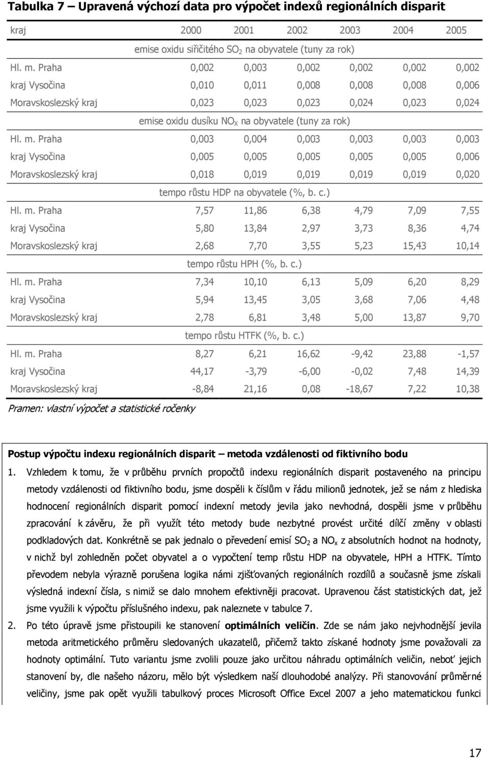 Hl. m. Praha 0,003 0,004 0,003 0,003 0,003 0,003 kraj Vysočina 0,005 0,005 0,005 0,005 0,005 0,006 Moravskoslezský kraj 0,018 0,019 0,019 0,019 0,019 0,020 tempo růstu HDP na obyvatele (%, b. c.) Hl.