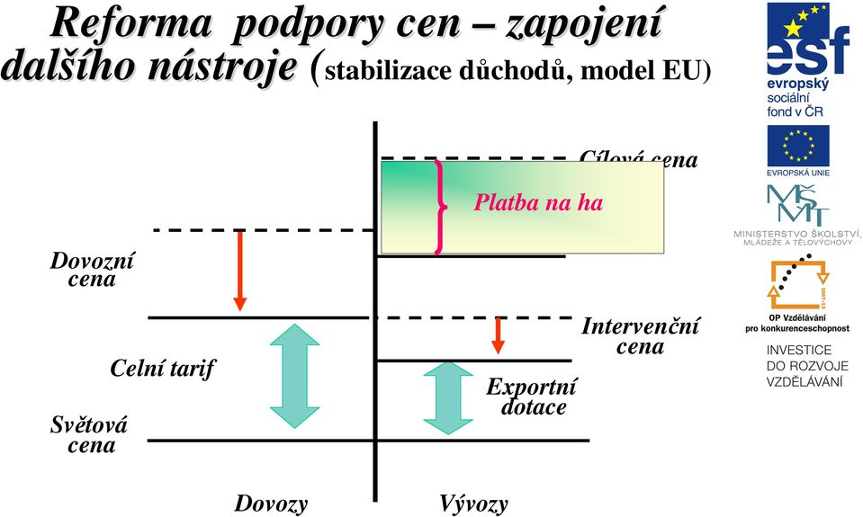 cena Platba na ha Cílová cena Světová cena Celní