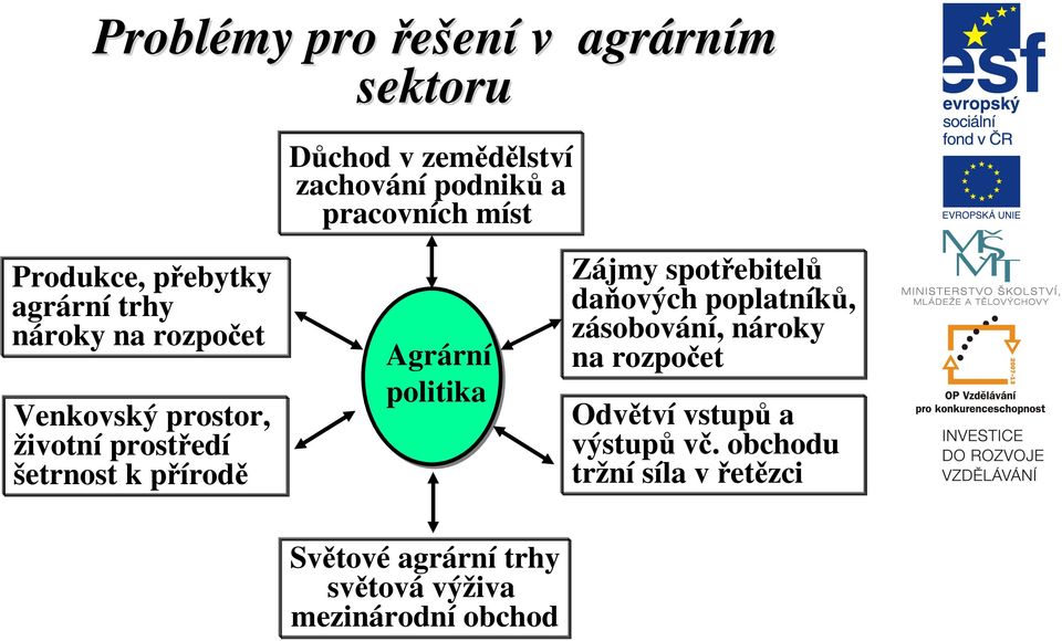 přírodě Agrární politika Zájmy spotřebitelů daňových poplatníků, zásobování, nároky na rozpočet