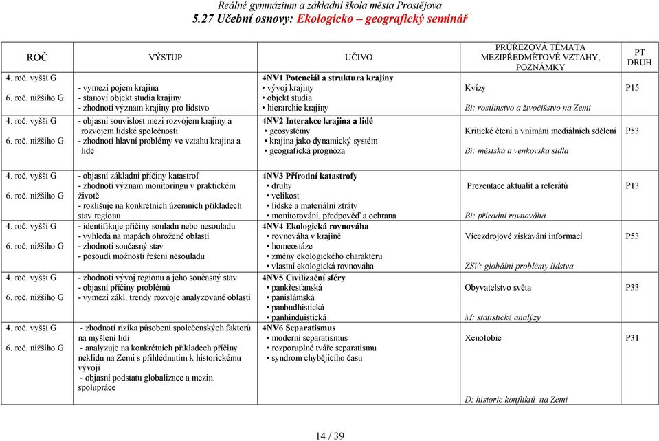 geografická prognóza Kvízy PRŮŘEZOVÁ TÉMATA MEZIPŘEDMĚTOVÉ VZTAHY, POZNÁMKY Bi: rostlinstvo a živočišstvo na Zemi Kritické čtení a vnímání mediálních sdělení Bi: městská a venkovská sídla PT DRUH P15