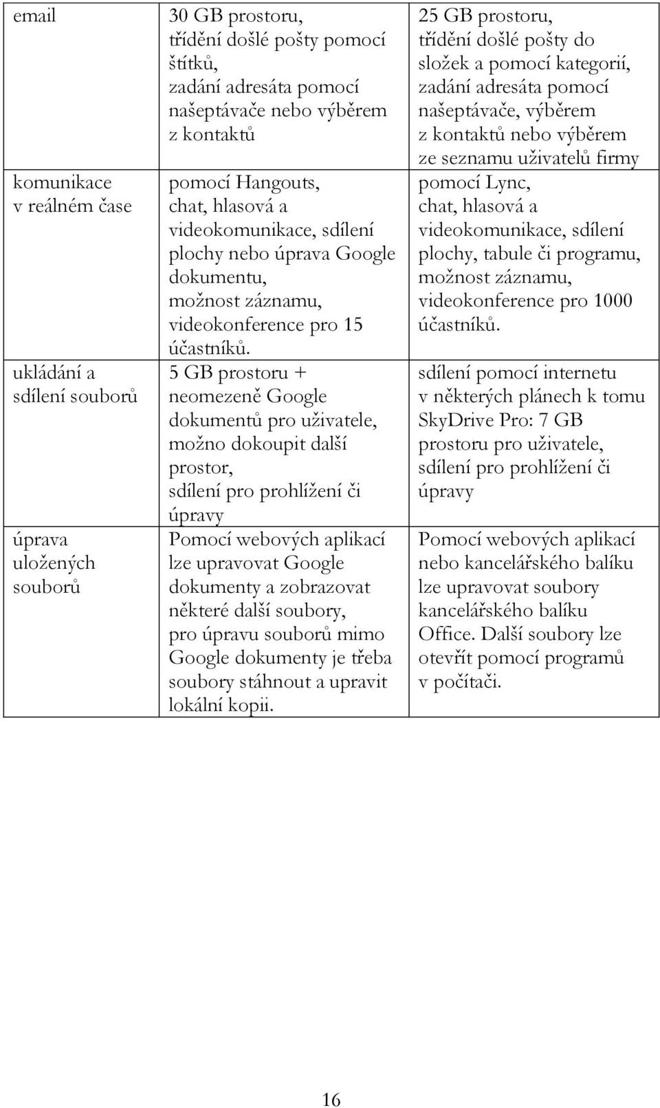 5 GB prostoru + neomezeně Google dokumentů pro uživatele, možno dokoupit další prostor, sdílení pro prohlížení či úpravy Pomocí webových aplikací lze upravovat Google dokumenty a zobrazovat některé