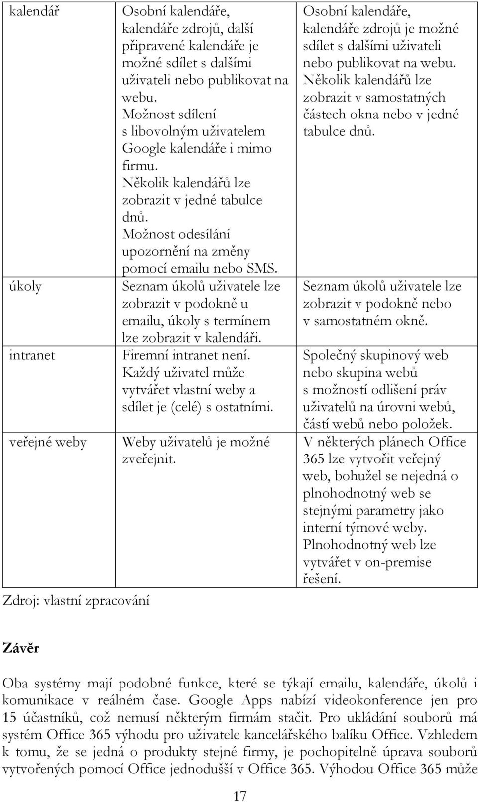 Seznam úkolů uživatele lze zobrazit v podokně u emailu, úkoly s termínem lze zobrazit v kalendáři. Firemní intranet není. Každý uživatel může vytvářet vlastní weby a sdílet je (celé) s ostatními.