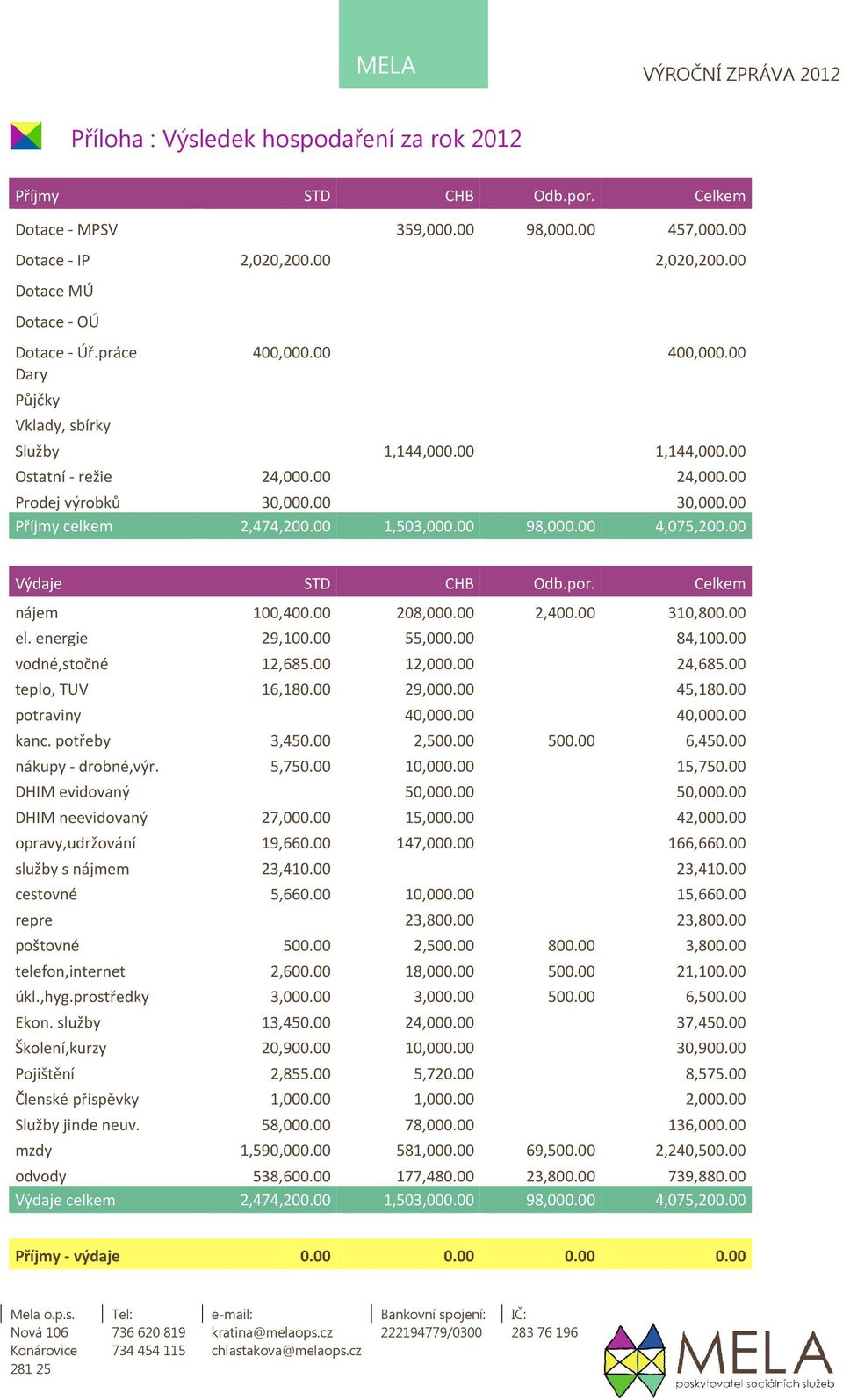 00 1,503,000.00 98,000.00 30,000.00 4,075,200.00 Výdaje STD CHB Odb.por. Celkem nájem 100,400.00 208,000.00 2,400.00 310,800.00 el. energie 29,100.00 55,000.00 84,100.00 vodné,stočné 12,685.00 12,000.