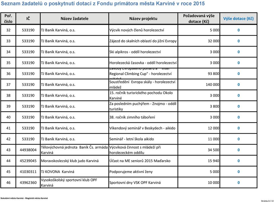 s. 15. ročník turisrického pochodu Okolo Karviné 3 000 0 39 533190 TJ Baník, o.s. Za posledním puchýřem - Znojmo - oddíl turistiky 3 800 0 40 533190 TJ Baník, o.s. 38.
