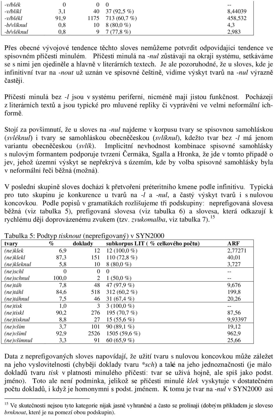 Je ale pozoruhodné, že u sloves, kde je infinitivní tvar na -nout už uznán ve spisovné češtině, vidíme výskyt tvarů na -nul výrazně častěji.