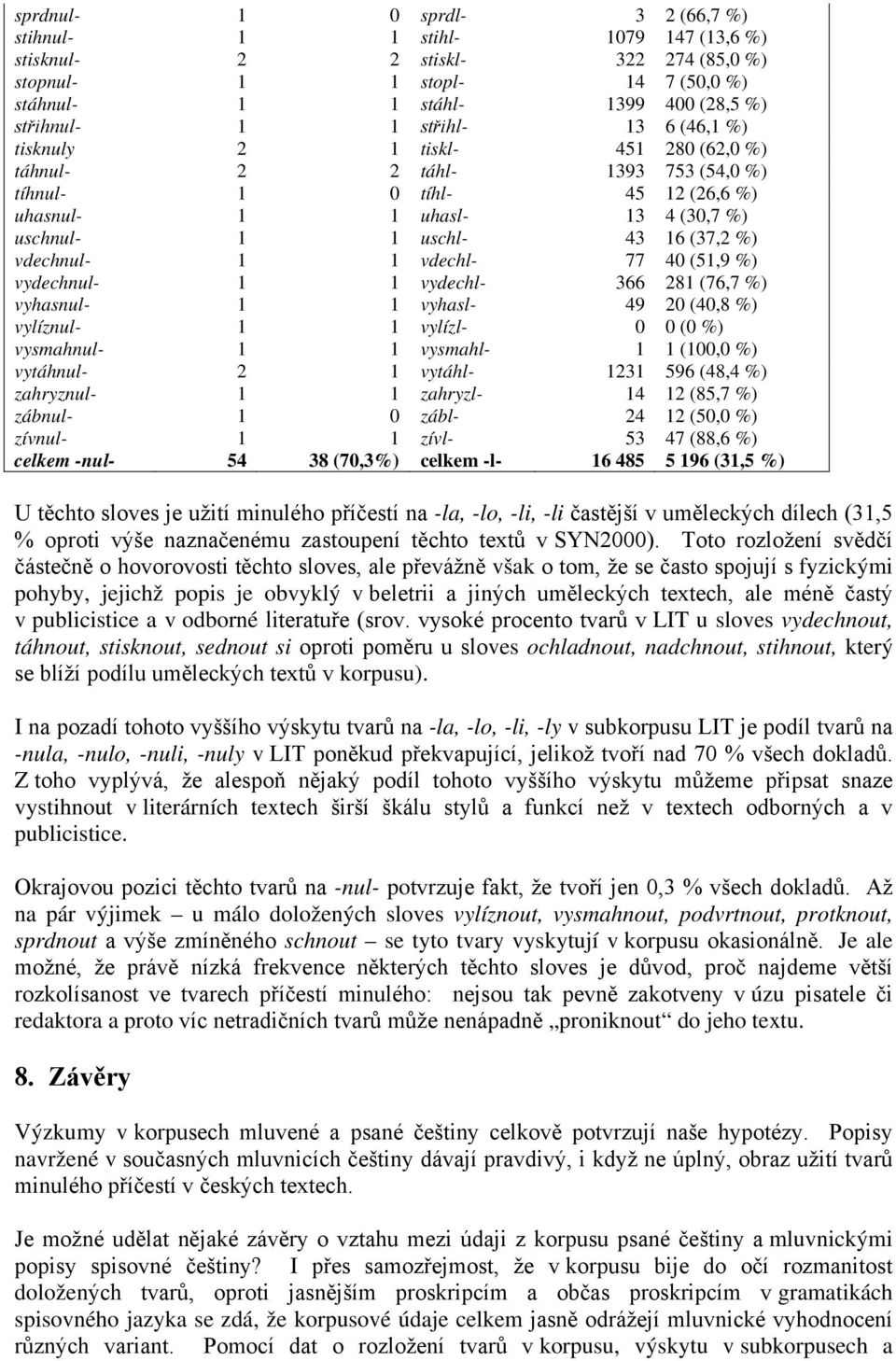 vdechnul- 1 1 vdechl- 77 40 (51,9 %) vydechnul- 1 1 vydechl- 366 281 (76,7 %) vyhasnul- 1 1 vyhasl- 49 20 (40,8 %) vylíznul- 1 1 vylízl- 0 0 (0 %) vysmahnul- 1 1 vysmahl- 1 1 (100,0 %) vytáhnul- 2 1